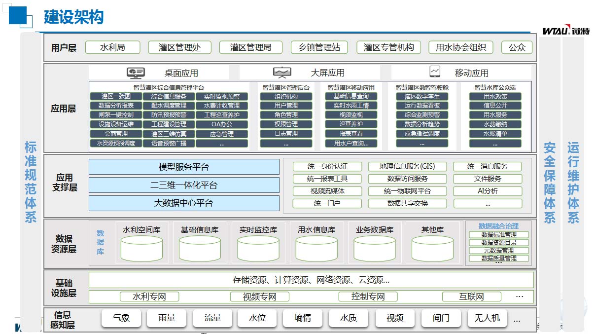 灌區(qū)信息化建設構架.jpg